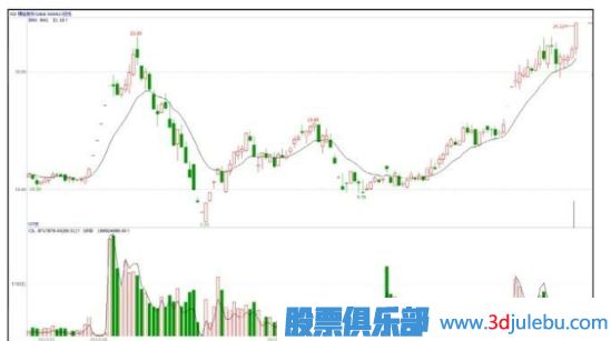 能影響個(gè)股走勢(shì)的只有主力大資金