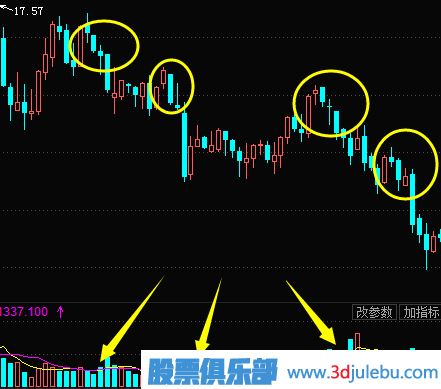 主力莊家出貨過程及形態(tài)