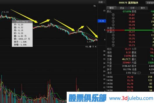 股票莊家出貨比較常見的四種手法，你必須知道。