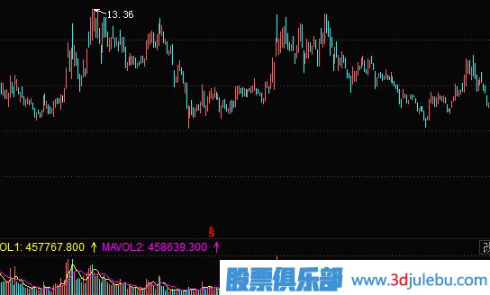 股票出貨方法-誘多出貨手法