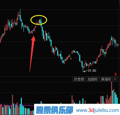 如何識別主力是不是在出貨？主力的出貨方式介紹