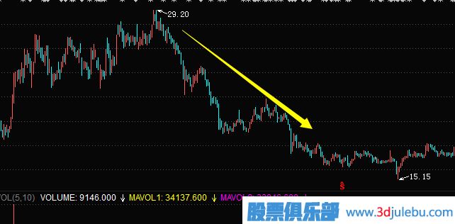 主力常用的建倉手法及建倉時的K線圖走勢（二）