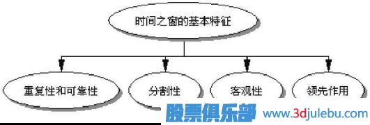 利用時間周期來<a href=http://m.pontderentat.com/cgjq/xg/ target=_blank class=infotextkey>選股</a>-選股策略
