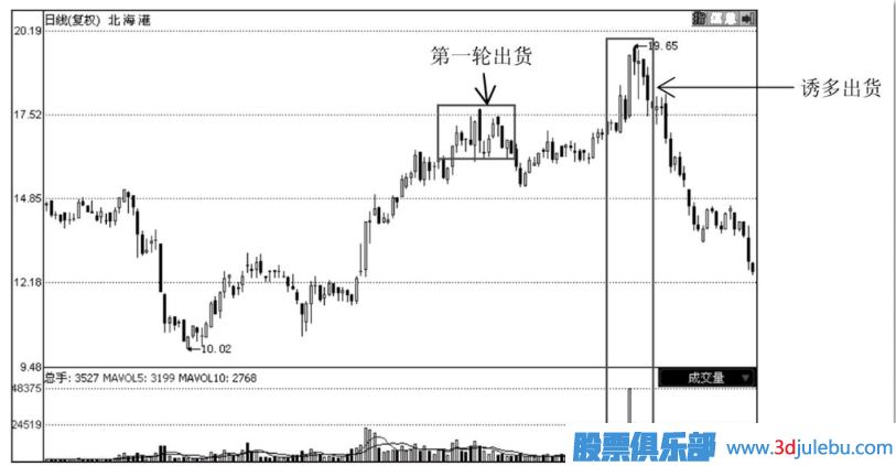如何分辨主力的誘多出貨手法？