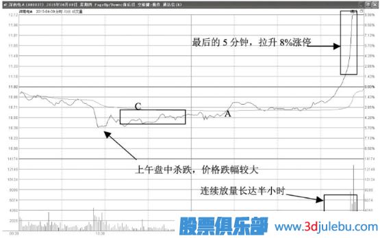 尾盤瞬間拉升漲停意味著什么？第二天會(huì)怎么走？