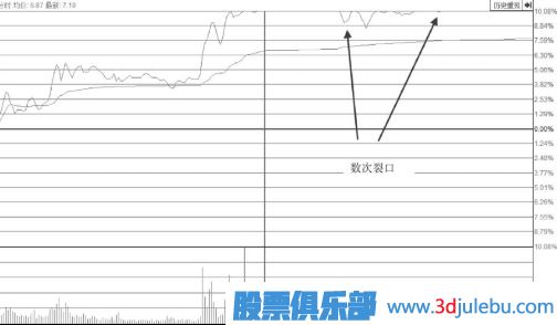 漲停后盤中多次打開漲停板的形態(tài)后市會怎么走？
