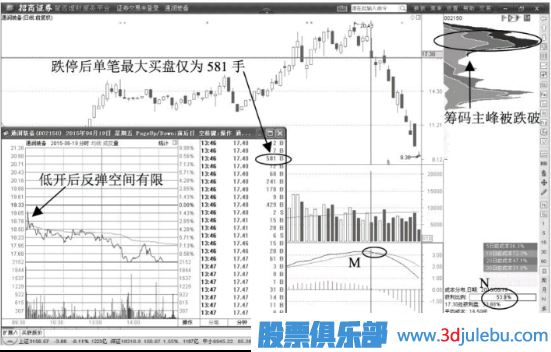 股價低開后迅速跌停第二天應該賣出股票