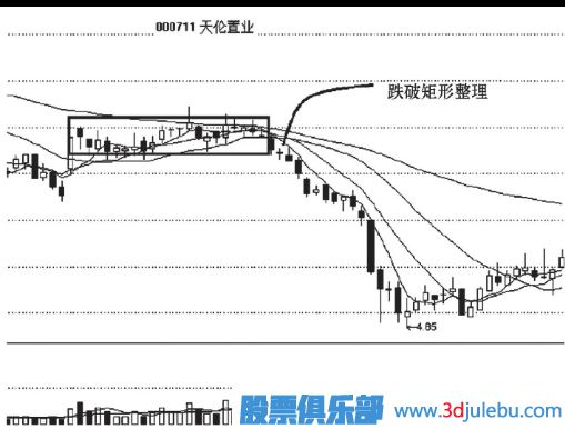 跌破矩形整理<a href=http://m.pontderentat.com/cgjq/zs/ target=_blank class=infotextkey><a href=http://m.pontderentat.com/GPRM/sy/927.html target=_blank class=infotextkey>止損</a></a>策略