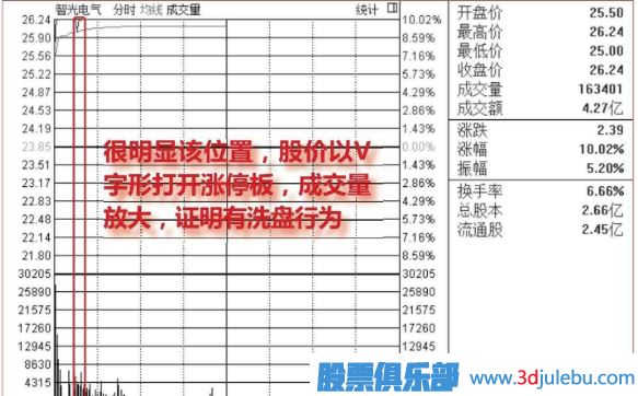 盤中<a href=http://m.pontderentat.com/GPRM/sy/1523.html target=_blank class=infotextkey>打開漲停</a>板洗盤圖形介紹