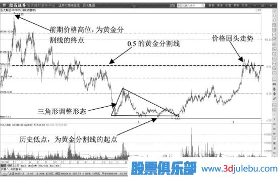 股價(jià)遇到黃金分割線0.5線后開始回調(diào)要果段止盈賣出股票