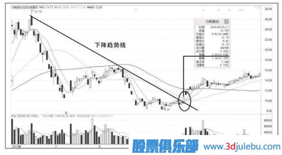 以漲停板突破下跌趨勢線-是<a href=http://m.pontderentat.com/GPRM/sy/1390.html target=_blank class=infotextkey>個股</a>反轉的第一個信號