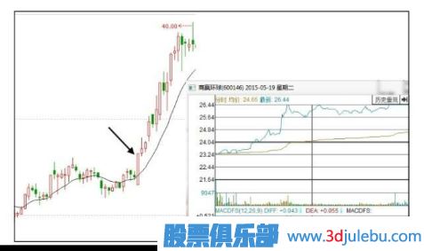如何分析早盤<a href=http://m.pontderentat.com/GPRM/sy/1819.html target=_blank class=infotextkey><a href=http://m.pontderentat.com/GPRM/sy/1955.html target=_blank class=infotextkey>高開</a></a>漲停的股票后期走勢(shì)-<a href=http://m.pontderentat.com target=_blank class=infotextkey>股票基礎(chǔ)</a>知識(shí)