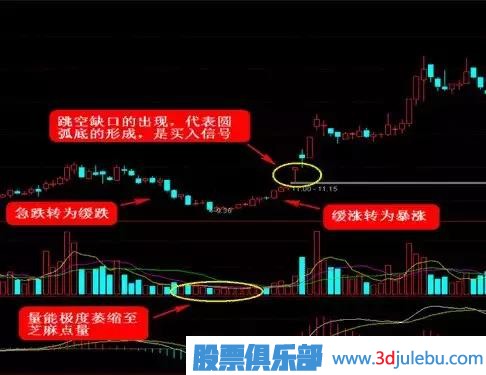 這四種<a href=http://m.pontderentat.com/GPRM/sy/778.html target=_blank class=infotextkey>抄底</a>形態(tài)，一擊必中！