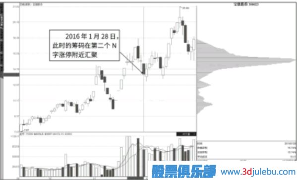 抄底點：N字漲停與籌碼快速轉移