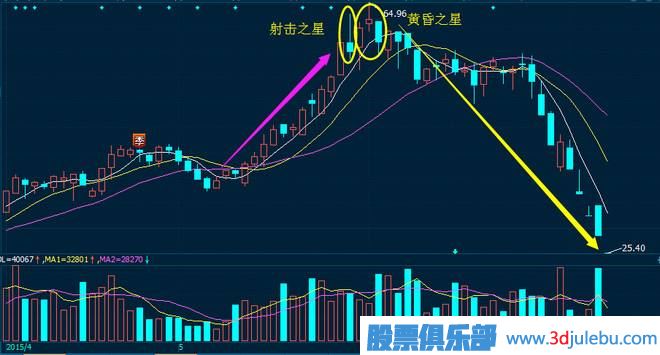 黃昏之星<a href=http://m.pontderentat.com/jszb/K/ target=_blank class=infotextkey>K線圖</a>的出現(xiàn)是<a href=http://m.pontderentat.com/cgjq/zs/ target=_blank class=infotextkey><a href=http://m.pontderentat.com/GPRM/sy/927.html target=_blank class=infotextkey>止損</a></a>信號