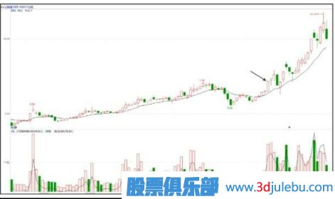 股票拉升前的特征-漲停板突破密集區(qū)
