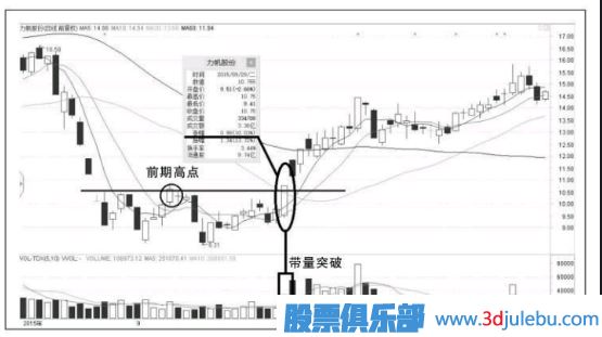 <a href=http://m.pontderentat.com/GPRM/sy/870.html target=_blank class=infotextkey>漲停板</a>的形式突破前期高點(diǎn)意味著什么？