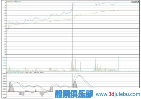 股票拉升前的特征-漲停板突破密集區(qū)