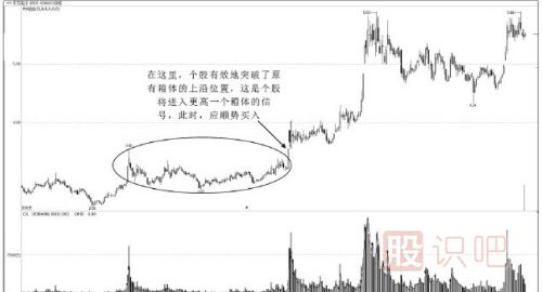 什么是股票箱體走勢(shì)？箱體是什么意思？