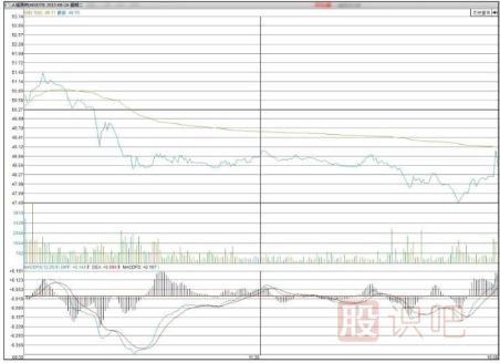 開盤后的半小時預測當日盤中走勢