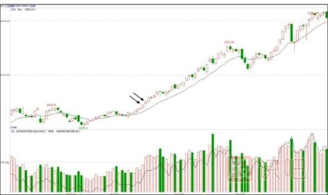 如何分析大盤的尾盤放量<a href=http://m.pontderentat.com/GPRM/sy/1364.html target=_blank class=infotextkey>上漲</a>走勢-<a href=http://m.pontderentat.com target=_blank class=infotextkey>股票基礎</a>知識