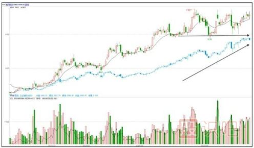 股票拉升時(shí)的盤(pán)面形態(tài)特征