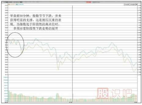 股市<a href=http://m.pontderentat.com/GPRM/sy/1798.html target=_blank class=infotextkey>大盤</a>行情分析方法-關(guān)注早盤開盤后的指數(shù)運行形態(tài)