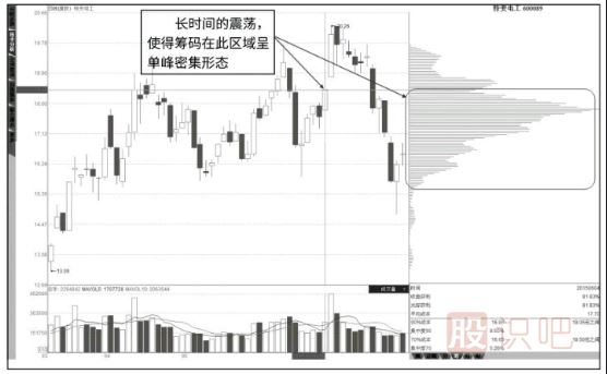 如何分辨主力的假突破形態(tài)