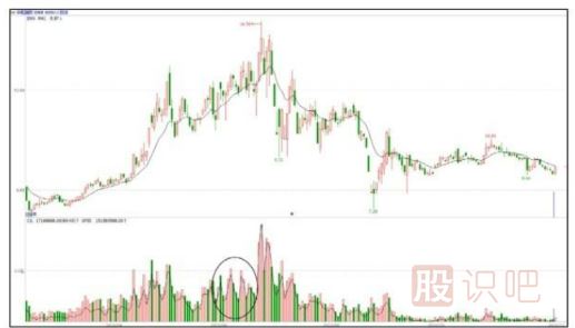 股票拉升時(shí)的盤(pán)面形態(tài)特征