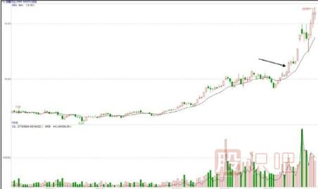通過開盤后的30分鐘走勢預判股票當天走勢