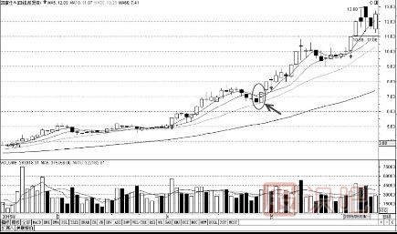 如何用移動(dòng)均線看支撐尋找買入點(diǎn)