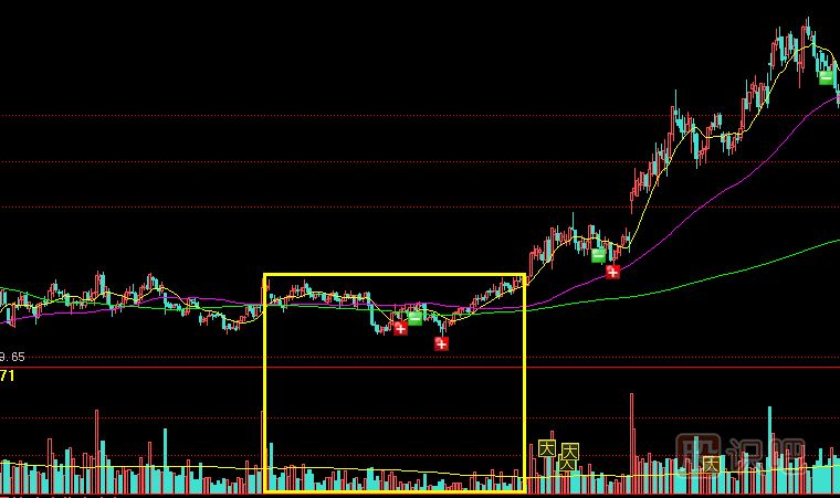 遇到縮量橫盤整理的股票應(yīng)該如何操作？