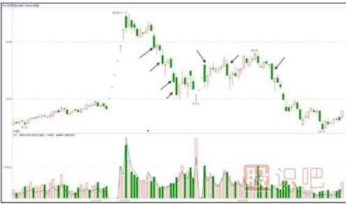 主力出貨k線圖-綠肥紅瘦的K線形態(tài)