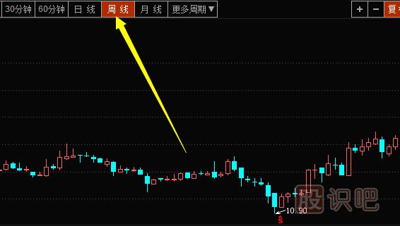 周K線<a href=http://m.pontderentat.com/cgjq/xg/ target=_blank class=infotextkey>選股</a>技巧-周K線分析方法