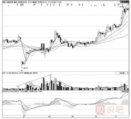 <a href=http://m.pontderentat.com/GPRM/zs/3692.html target=_blank class=infotextkey>主力</a>莊家建倉時的技術(shù)特征-K線特征-掛單特征