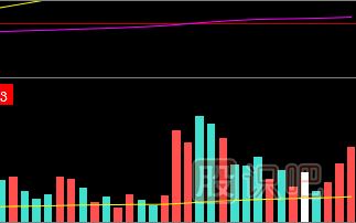 縮量意味著什么-縮量出現(xiàn)的原因