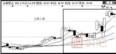 漲停分析-橫盤放量走勢-漲停概率大