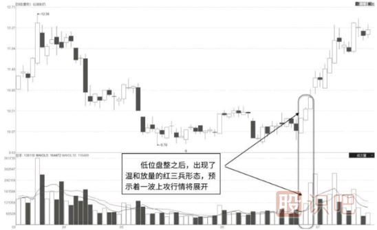 突破點溫和放量紅三兵-K線圖的突破形態(tài)（圖解）