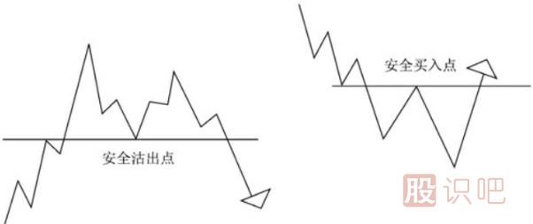 江恩理論的買賣點分析