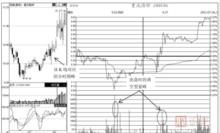 分時圖走勢中的誘空型成交量形態(tài)