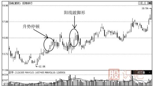 哪些K線圖形態(tài)是停止上漲的信號？