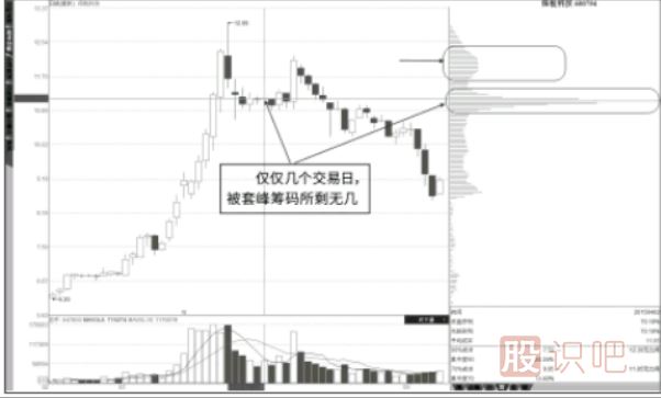 通過縮量反彈找抄底點(diǎn)以及通過籌碼峰找逃頂點(diǎn)