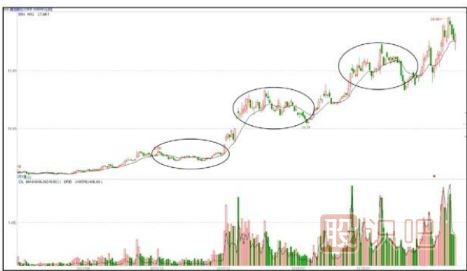 主力拉升手法-臺(tái)階式的攀升形態(tài)