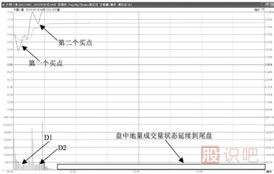 分時圖漲停形態(tài)-高開回調(diào)后快速漲停