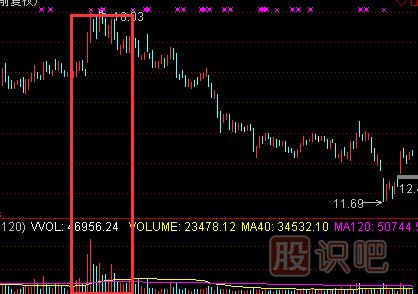 股票成交量放大說(shuō)明什么