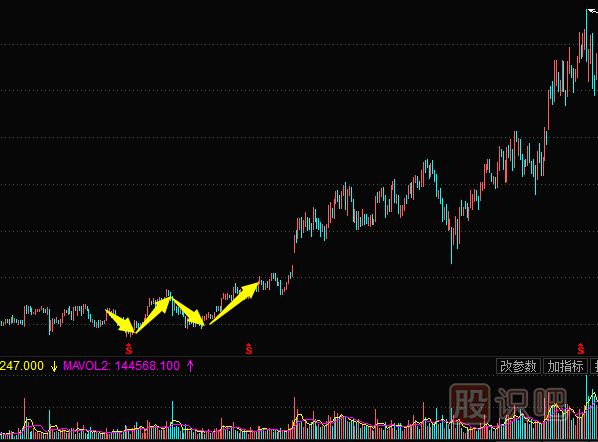 <a href=http://m.pontderentat.com/jszb/K/ target=_blank class=infotextkey>K線圖</a>底部形態(tài)--雙重底與三重底形態(tài)實(shí)戰(zhàn)解析
