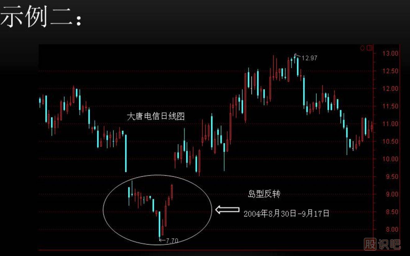 K線實戰(zhàn)口訣：島形反轉(zhuǎn)在底部，加倉買入別回吐