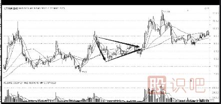 <a href=http://m.pontderentat.com/cgjq/dx/ target=_blank class=infotextkey><a href=http://m.pontderentat.com/GPRM/sy/1804.html target=_blank class=infotextkey>短線</a></a><a href=http://m.pontderentat.com/jsfx/K/ target=_blank class=infotextkey>K線</a>圖組合形態(tài)-上升趨勢中的對稱三角形