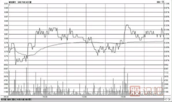 <a href=http://m.pontderentat.com/jsfx/fs/ target=_blank class=infotextkey>分時(shí)圖</a>走勢(shì)出現(xiàn)反復(fù)震蕩應(yīng)該如何操作