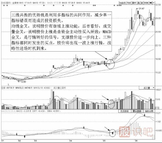 均線<a href=http://m.pontderentat.com/cgjq/mr/ target=_blank class=infotextkey>買入</a>技巧-三線共振買點